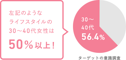 左記のようなライフスタイルの30～40代女性は50％以上 ターゲットの意識調査 30～40代56.4%