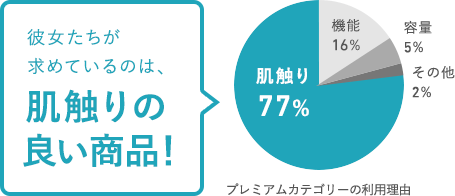 彼女たちが求めているのは、肌触りの良い商品！プレミアムカテゴリーの利用理由 肌触り
77% 機能16% 容量5% その他2%