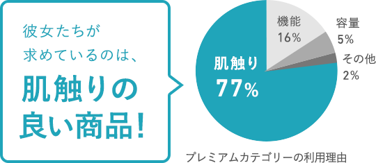 彼女たちが求めているのは、肌触りの良い商品！プレミアムカテゴリーの利用理由 肌触り
77% 機能16% 容量5% その他2%